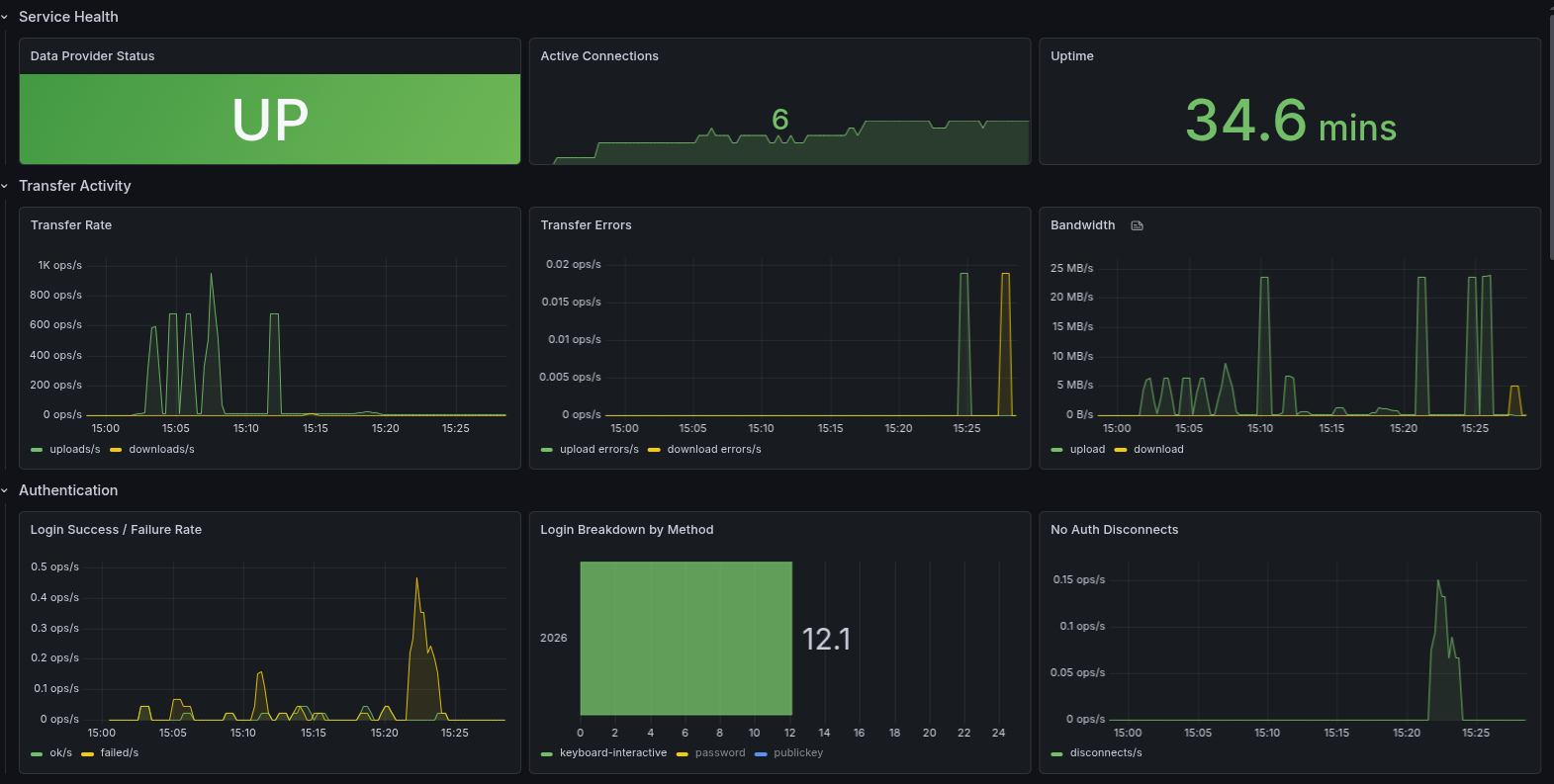 SFTPGo Enterprise Grafana dashboard — Service Health, Transfer Activity, and Authentication panels