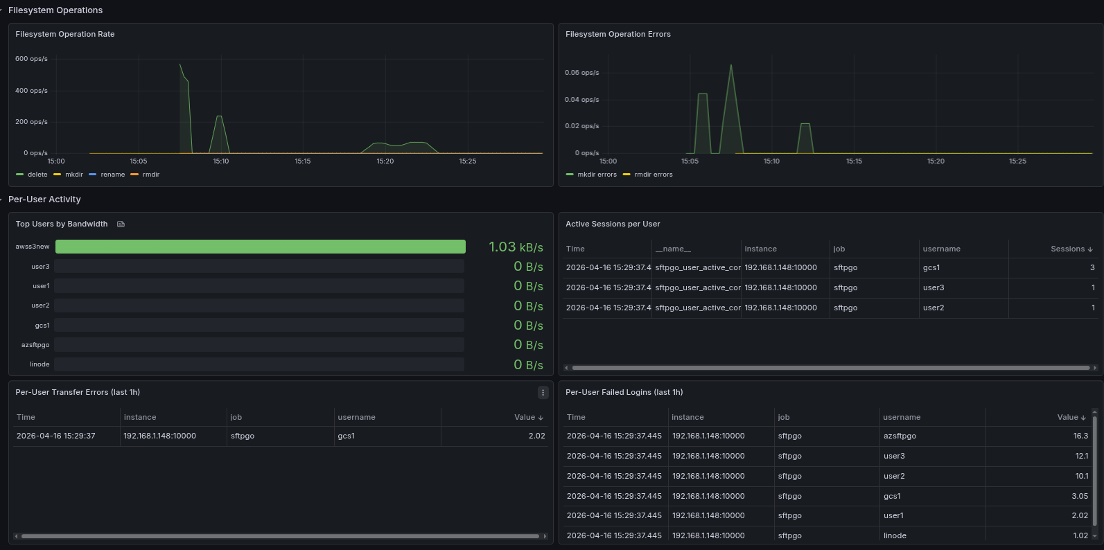 SFTPGo Enterprise Grafana dashboard — Per-User Activity panels with top users by bandwidth, transfer errors, and failed logins